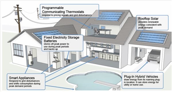 The Smart Energy 2.0 profile 